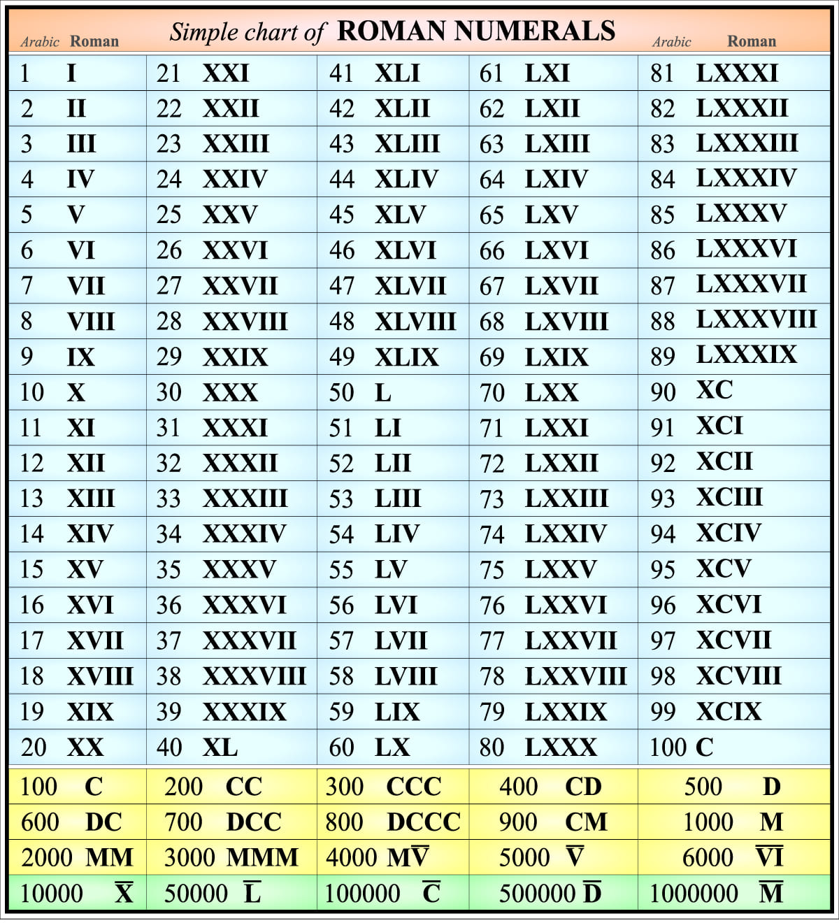 เลขโนมัน 1-1000